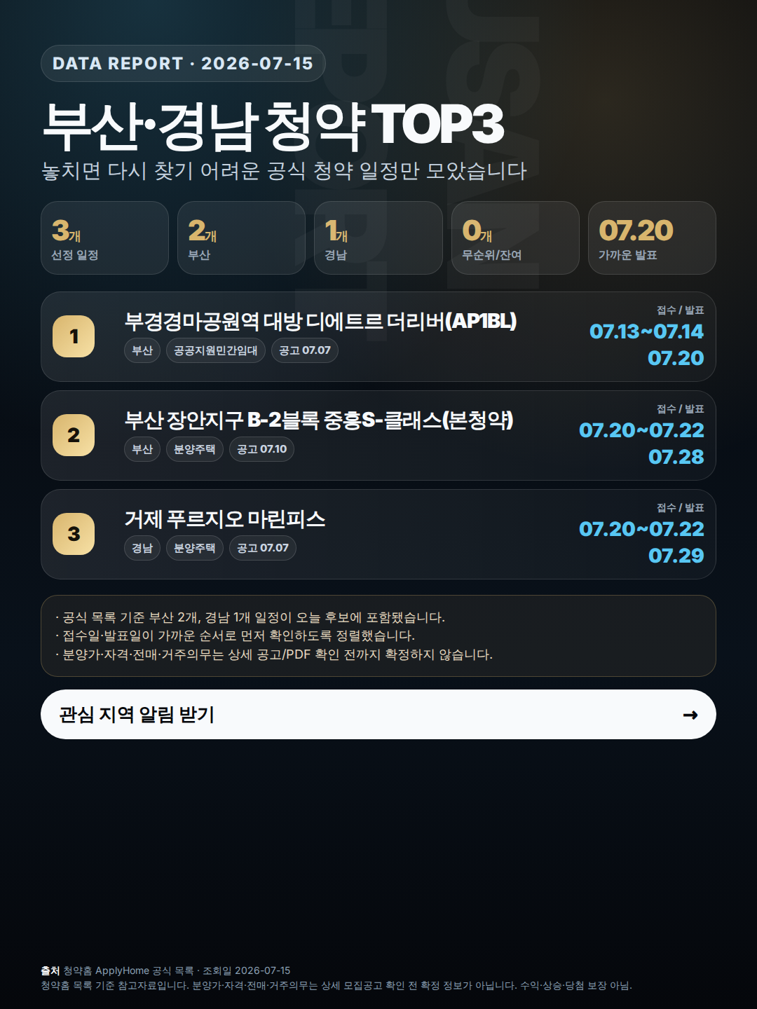 부산·경남 청약 일정 3건: 접수일·발표일 먼저 정리 인포그래픽