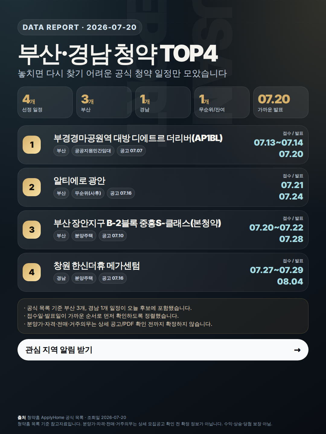부산·경남 청약 일정 4건: 접수일·발표일 먼저 정리 인포그래픽