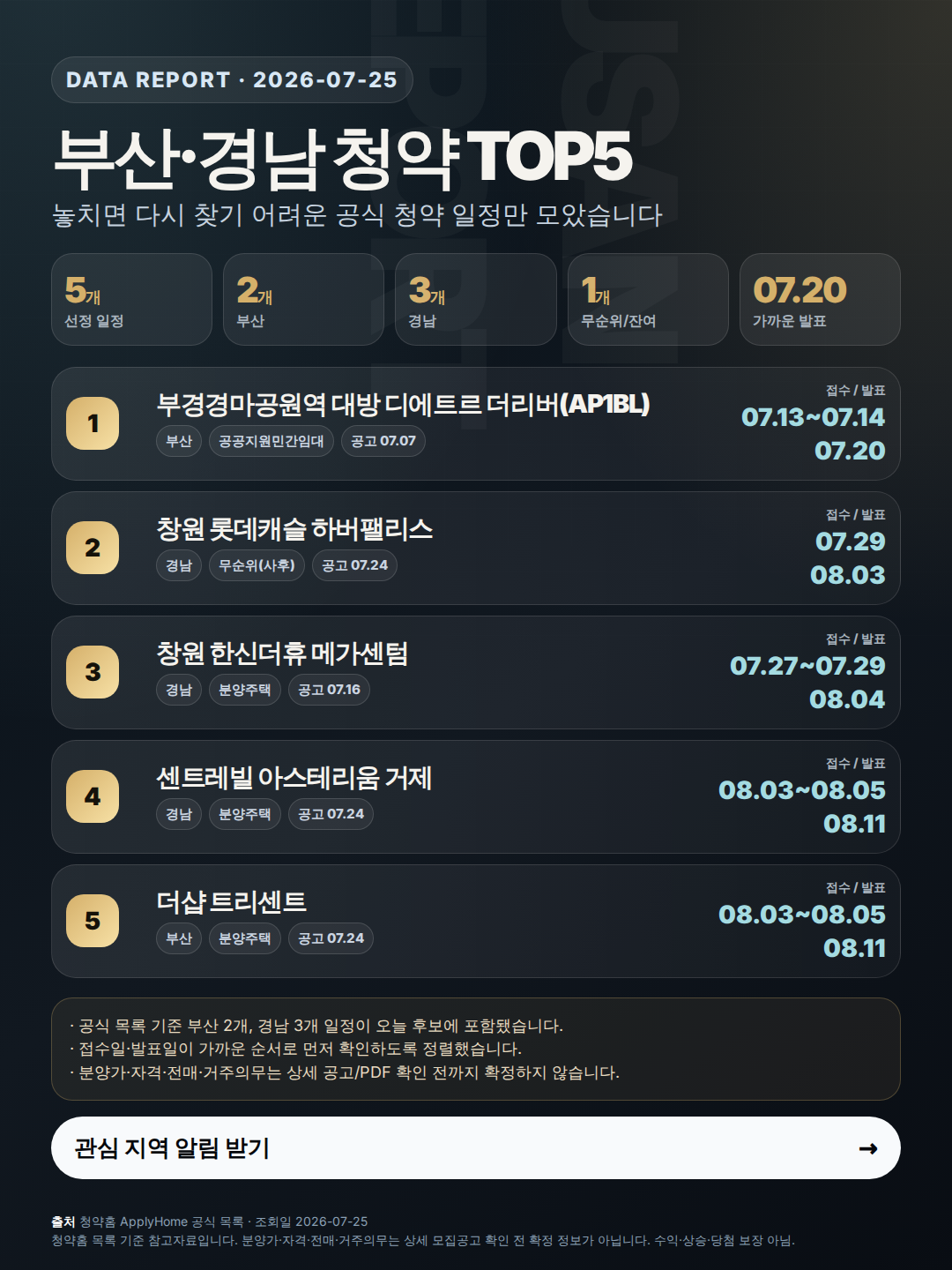 부산·경남 청약 일정 5건: 접수일·발표일 먼저 정리 인포그래픽