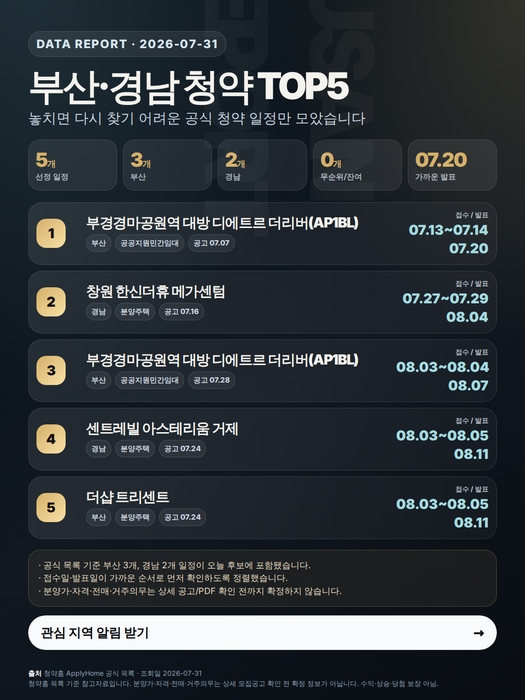부산·경남 청약 일정 5건: 접수일·발표일 먼저 정리 인포그래픽