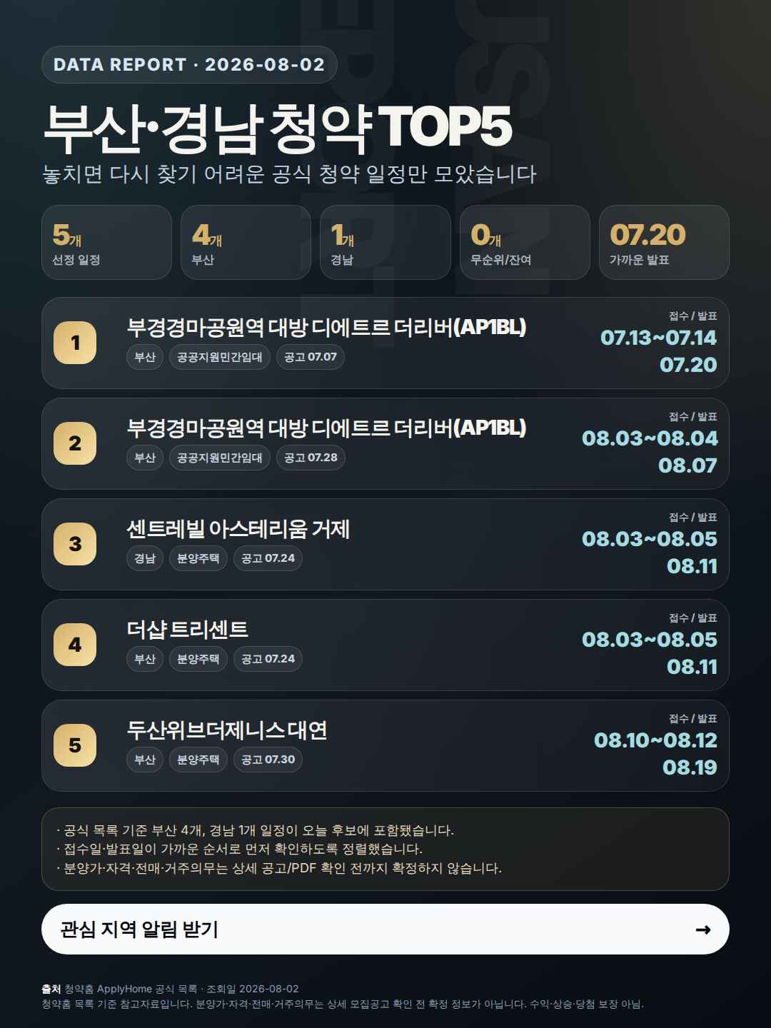 부산·경남 청약 일정 5건: 접수일·발표일 먼저 정리 인포그래픽