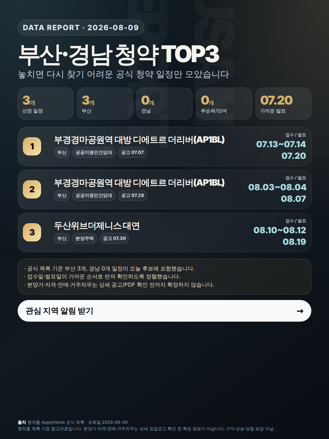 부산·경남 청약 일정 3건: 접수일·발표일 먼저 정리 인포그래픽