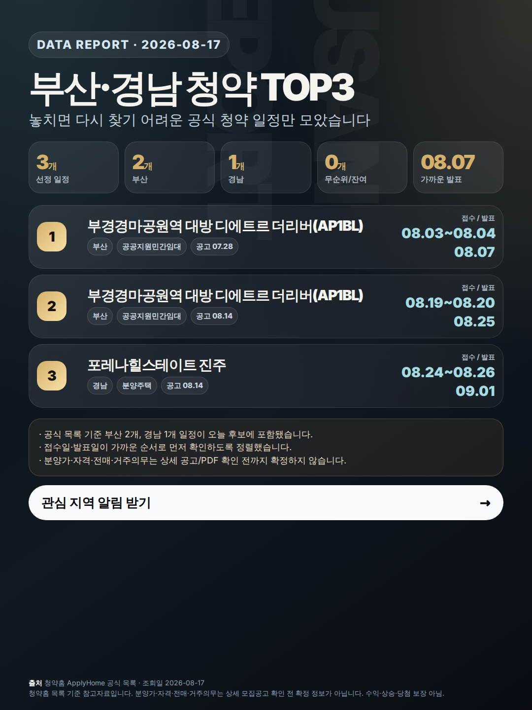 부산·경남 청약 일정 3건: 접수일·발표일 먼저 정리 인포그래픽