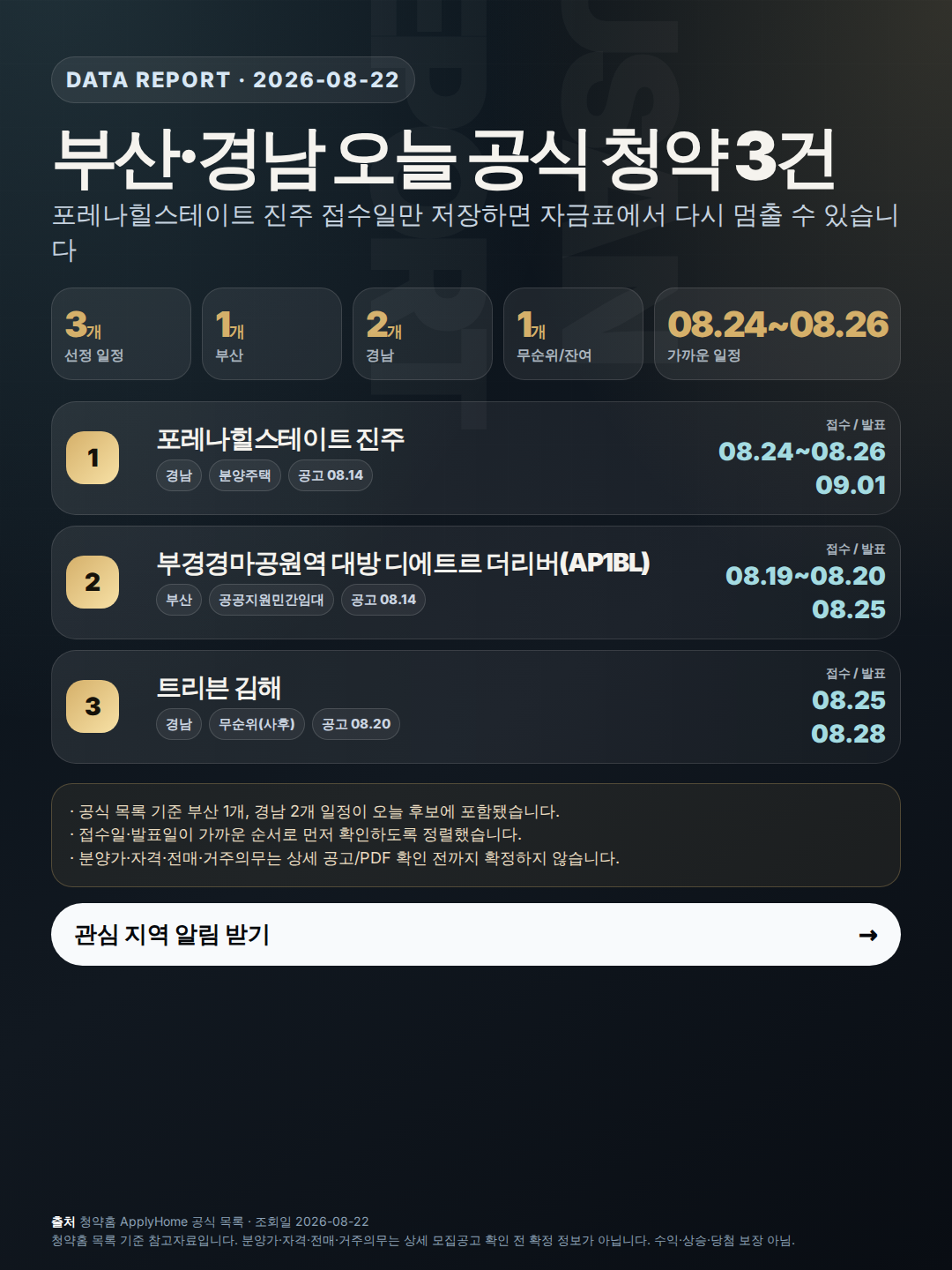 부산·경남 청약 일정 3건: 접수일 저장 전 자금표부터 확인 인포그래픽