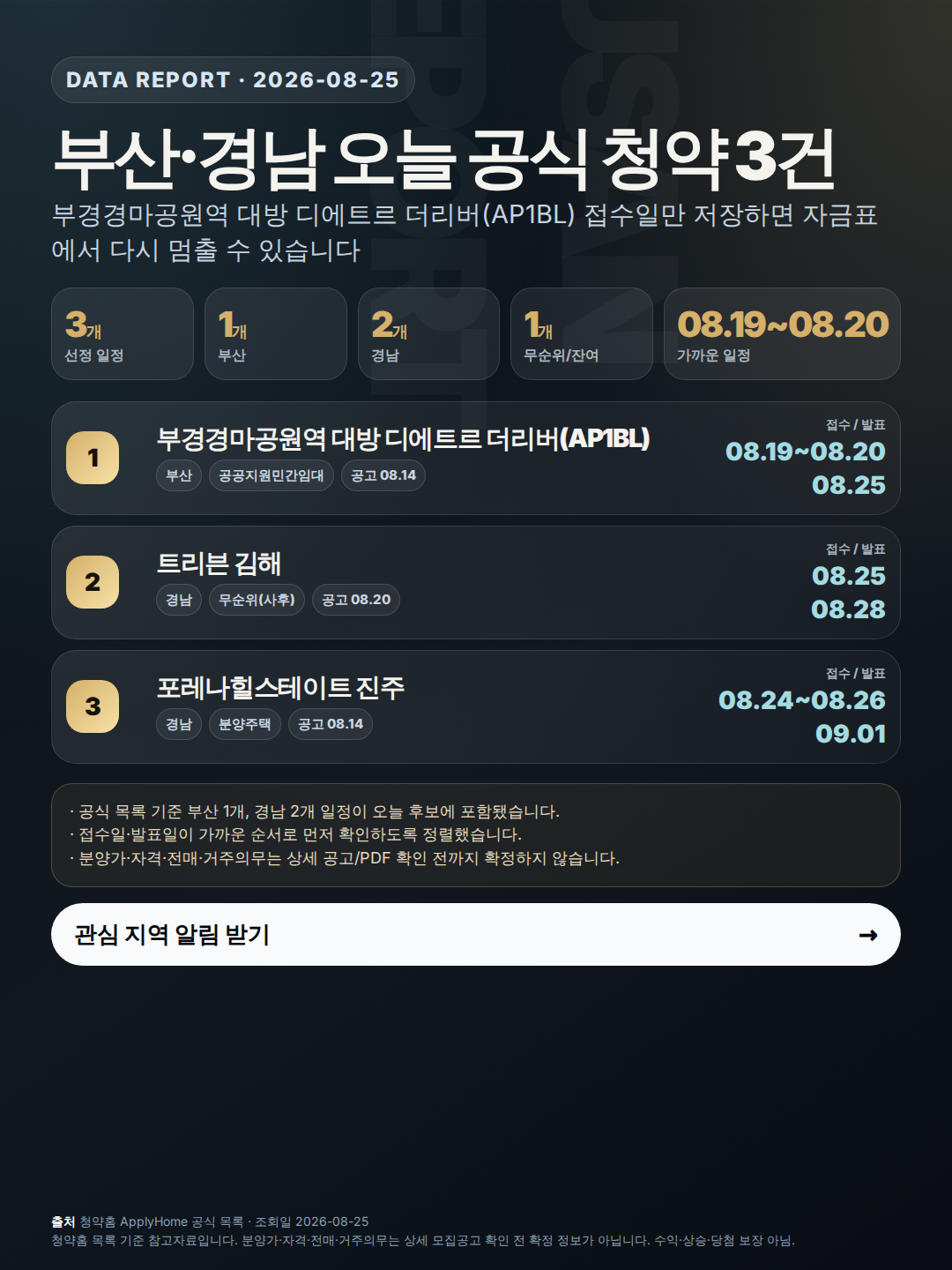 부산·경남 청약 일정 3건: 접수일 저장 전 자금표부터 확인 인포그래픽